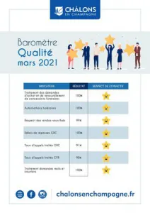 Barometre Qualiville 2021 Mars