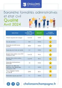 Barometre Qualiville Formalités Et Etat Civil 2024 Avril