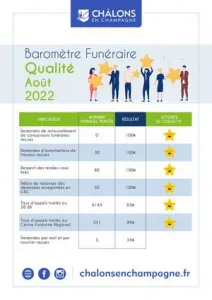 Barometre Qualiville Funeraire 2022 Aout