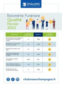 Barometre Qualiville Funeraire 2022 Fevrier