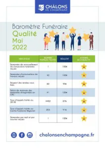 Barometre Qualiville Funeraire 2022 Mai