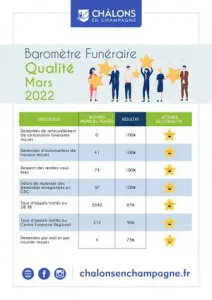 Barometre Qualiville Funeraire 2022 Mars