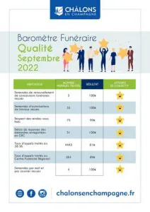 Barometre Qualiville Funeraire 2022 Septembre