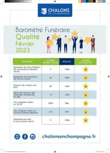 Barometre Qualiville Funeraire 2023 Fevrier