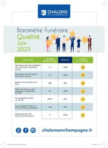 Barometre Qualiville Funeraire 2023 Juin