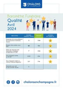 Barometre Qualiville Funeraire 2024 Avril