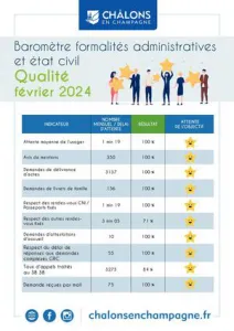 Barometre Qualivilles Formalités Adm Et état Civil 2024 Fevrier