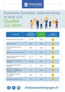 Barometre Qualivilles Formalités Et Etat Civil 2024 Juin