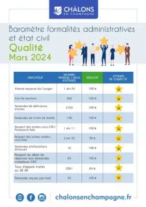 Barometre Qualivilles Formalités Et Etat Civil 2024 Mars