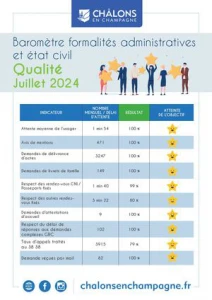 Barometre Qualivilles Formalités Et Etat Civil Juillet 2024